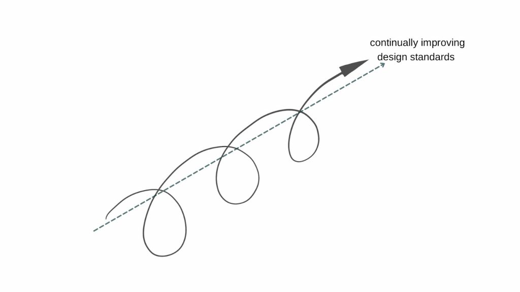 How to Use Design Standards to Improve Project Success - continually improving standards - Fohlio FF&E specification and procurement software