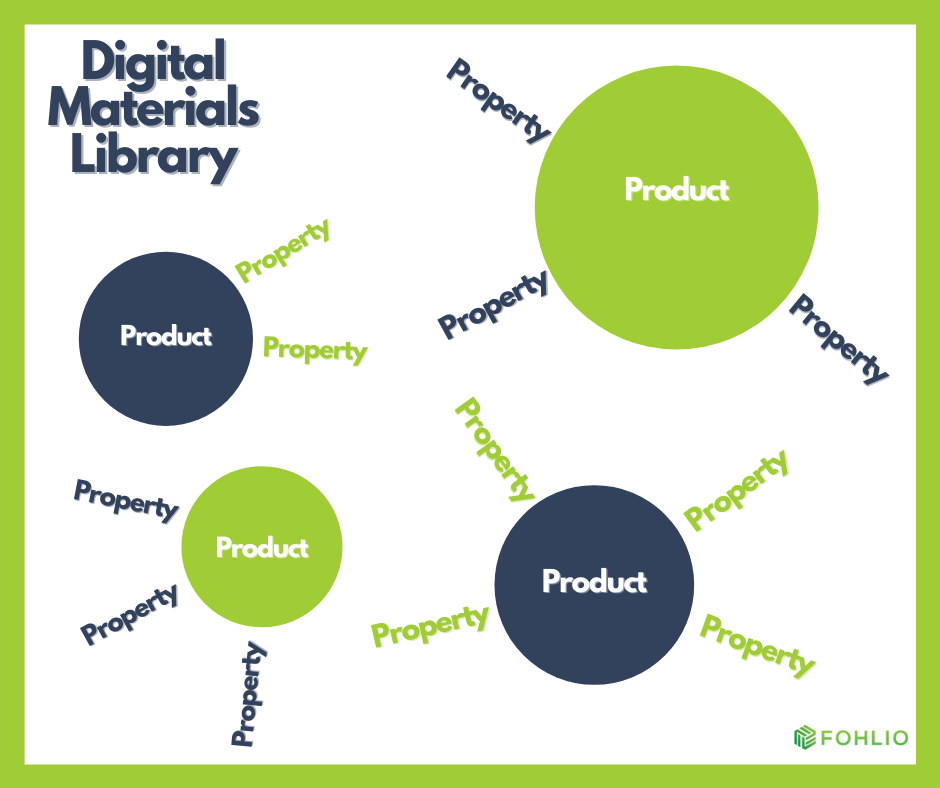 The Ultimate Guide to Setting Up Your Online Materials Library | Fohlio | FF&E specification | Properties 1